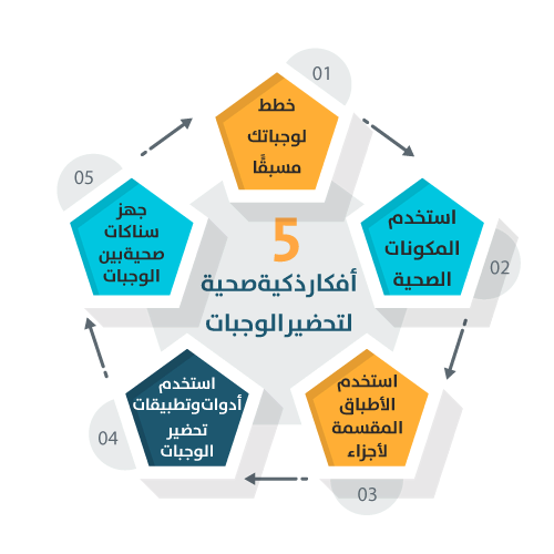 انفوجرافيك نصائح لتحضير الوجبات مسبقا