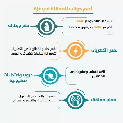 انفوجرافيك جوانب المعاناة في غزة