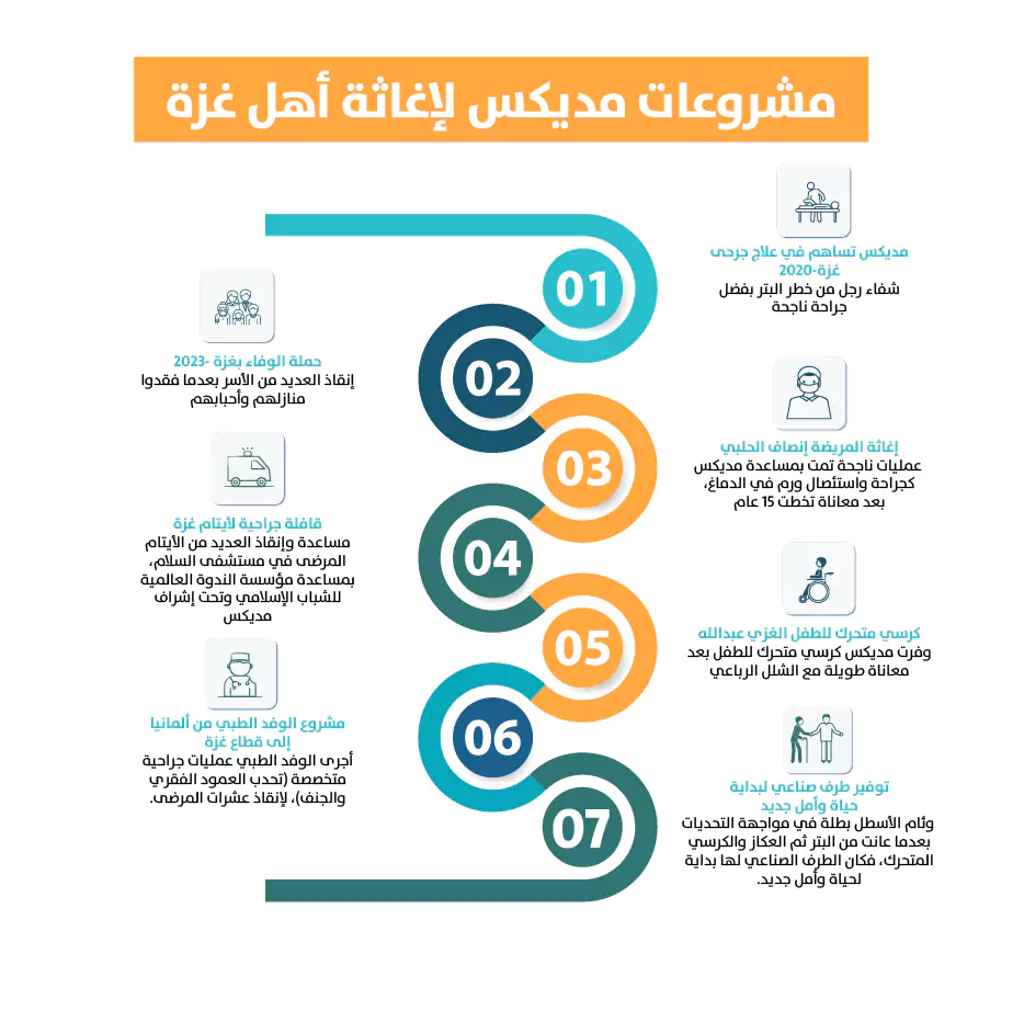 مشروعات مديكس لإغاثة غزة انفوجرافيك