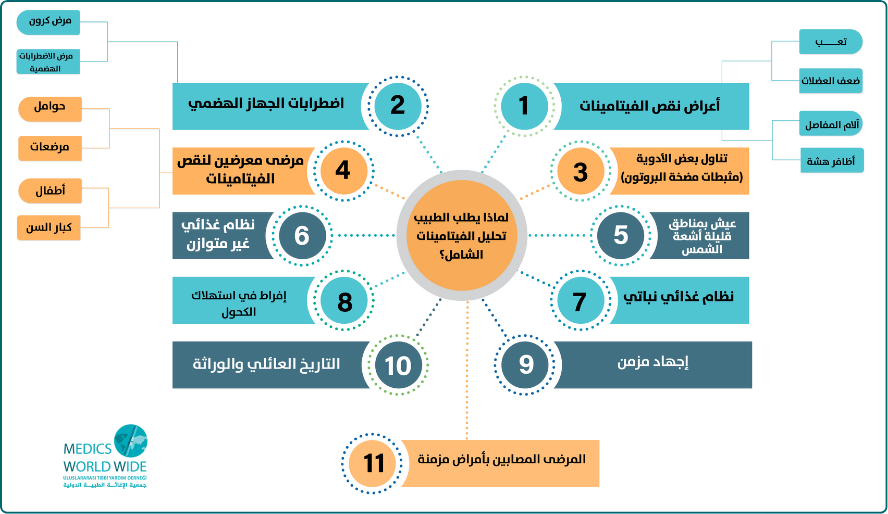 انفوجرافيك لماذا يطلب الطبيب تحليل الفيتامينات الشامل