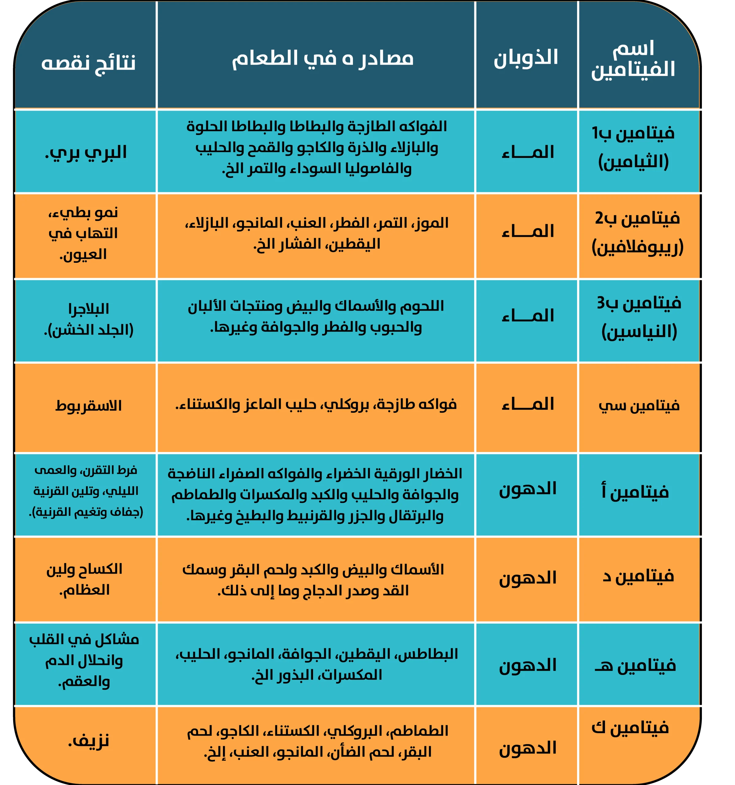 جدول أنواع الفيتامينات ومصادرها ونوع ذوبانها ونتائج نقصها