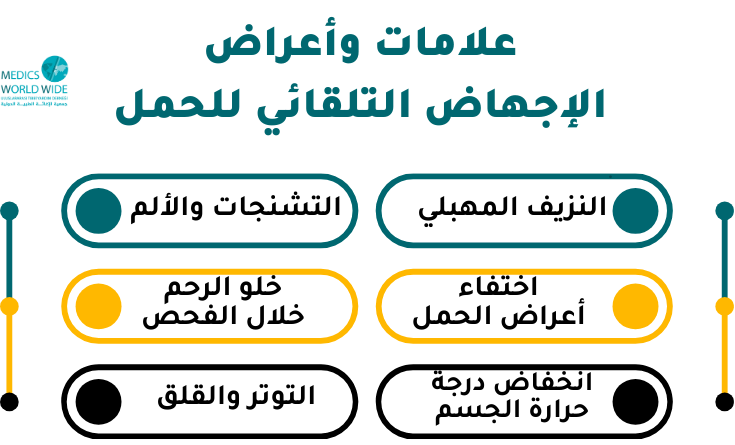 انفوجراف علامات وأعراض الإجهاض التلقائي للحمل: النزيف المهبلي اختفاء أعراض الحمل انخفاض درجة حرارة الجسم التشنجات والألم خلو الرحم خلال الفحص التوتر والقلق